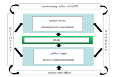 Evaluation of the green development effects of heterogeneous agricultural cleaner production place-based policy