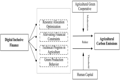 Transitioning to low-carbon agriculture: the non-linear role of digital inclusive finance in China’s agricultural carbon emissions