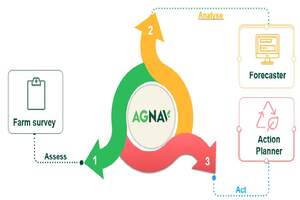 AgNav Platform