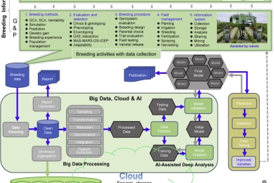 Smart breeding driven by big data, artificial intelligence, and integrated genomic-enviromic prediction