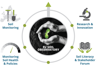 EU Soil Observatory (EUSO)