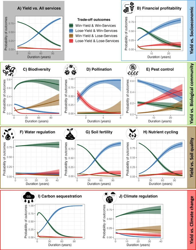 Long-term agricultural diversification increases financial profitability, biodiversity, and ecosystem services: a second-order meta-analysis