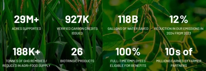 Indigo Carbon surpasses 2 million soil carbon credits in landmark 1.1 million issuance