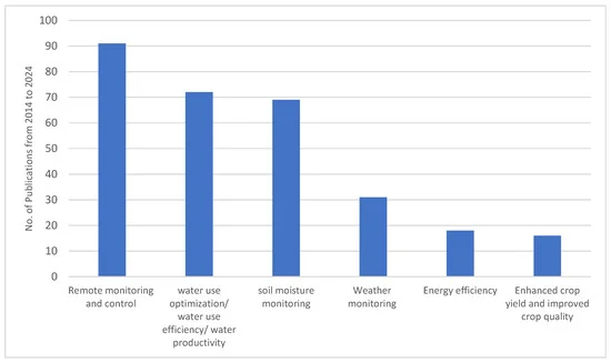 IoT sensing for advanced irrigation management: A systematic review of trends, challenges, and future prospects