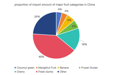 A comparative study on the impact of transportation mode selection on the competitiveness of Thailand's export fruit market to China