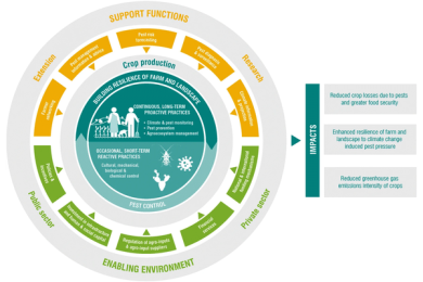 Climate-smart pest management: building resilience of farms and landscapes to changing pest threats