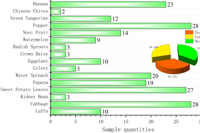 Screening for unconventional pesticides in tropical fruits and vegetables from Hainan, China