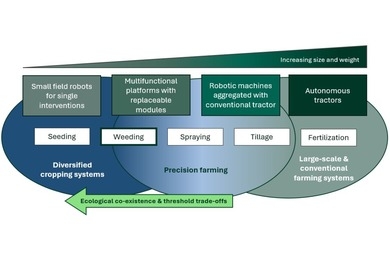 The role of autonomous mechanical weeding robots in climate-smart soil management: A scoping review