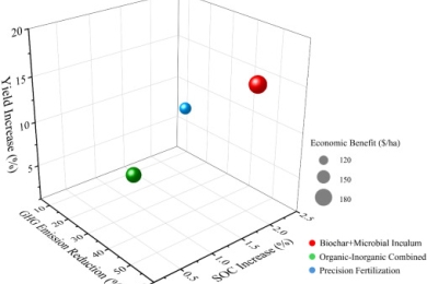 Optimizing fertilization strategies for low-carbon agriculture: Balancing  greenhouse gas mitigation, soil health, and productivity
