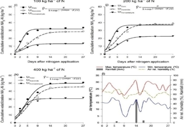Potential of  enhanced-efficiency nitrogen fertilizers in reducing  nitrogen and carbon losses in a sandy soil integrated crop-livestock  system